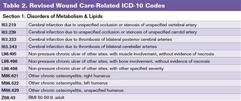 icd 10 code for wound|Diagnosis Coding Insight: ICD